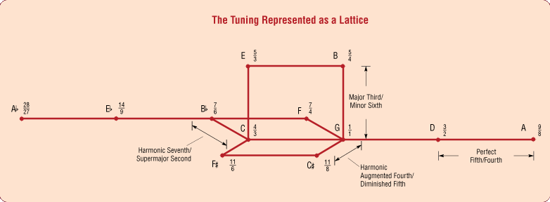 Steel Suite Just Intonation Tuning Lattice